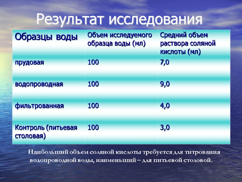 Результат исследования Наибольший объем соляной кислоты требуется для титрования   водопроводной воды, наименьший